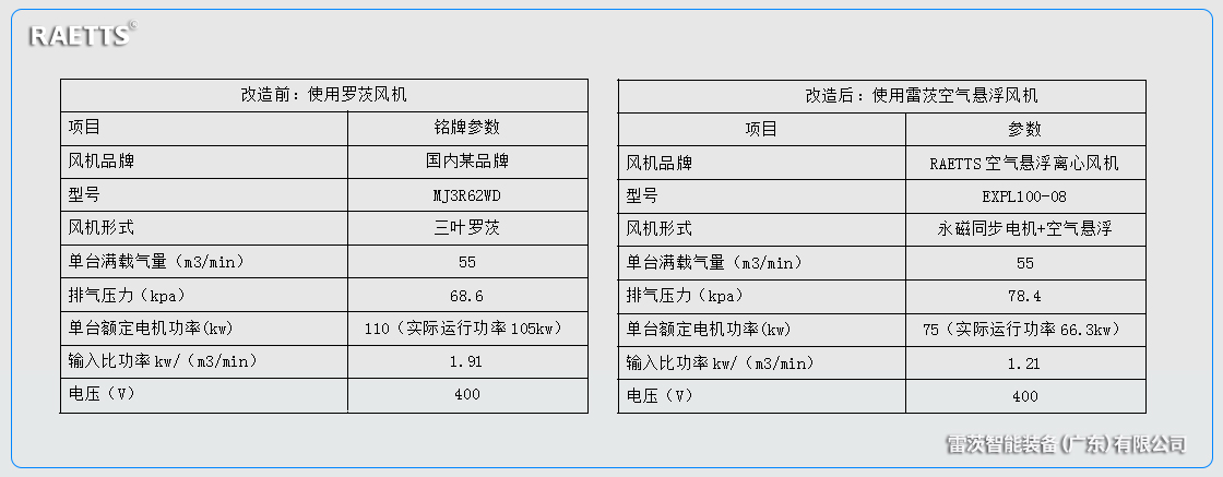 羅茨風(fēng)機改造.jpg